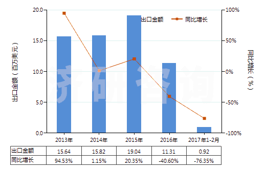 2013-2017年2月中國其他合成纖維長絲絲束(HS55019000)出口總額及增速統(tǒng)計(jì)